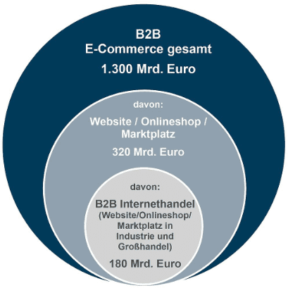 B2B-E-Commerce-Umsatz-2018-transparent