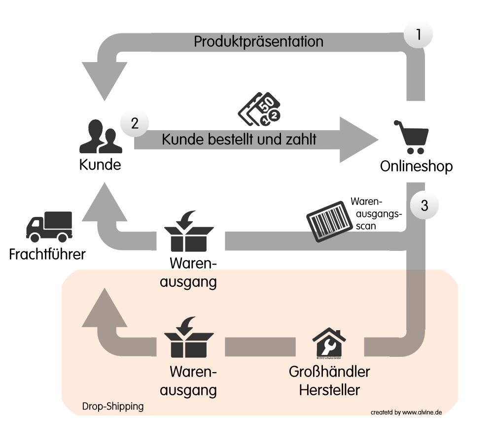 Drop-Shipping