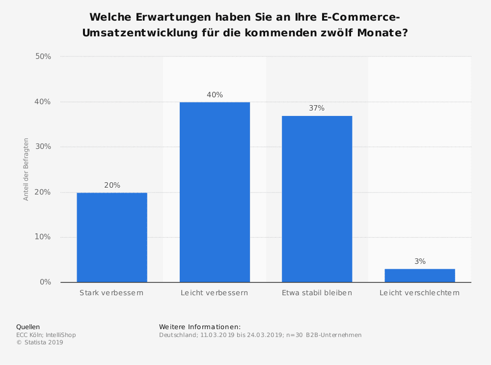 Erwartungen-b2b-haendlern-e-commerce-umsatz-2019
