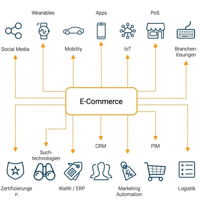 E-Commerce Shopsysteme headless commerce