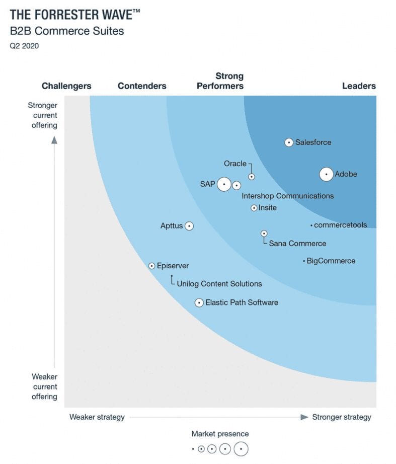 Magento Bewertung durch Forrester