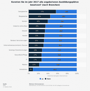 Angebotene Ausbildungsstellen und Besetzung (Quelle Statista)