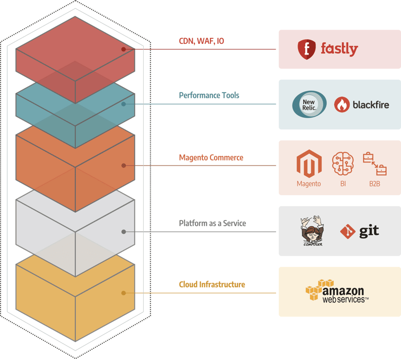 Magento Cloud Edition