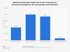 Entwicklung im B2B E-Commerce - Ausblick 2019