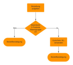 Shopware Flow Builder Beispiel