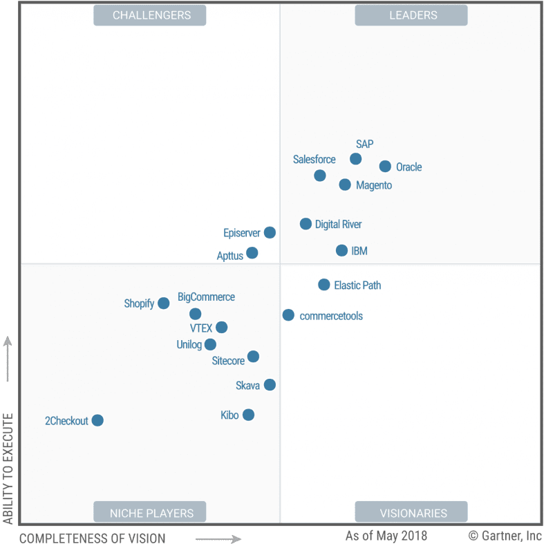 E-Commerce Anbieter Gartner