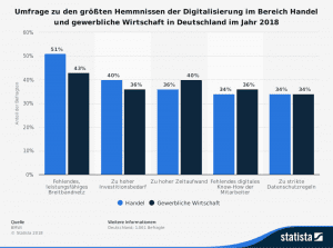 Digitaler Vertrieb - Umfrage Hindernisse