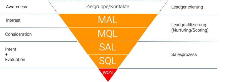 Phasen im Leadmanagement und Salesfunnel