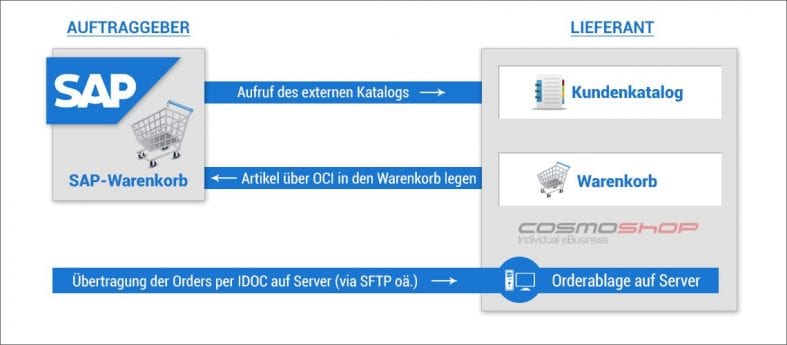 SAP CosmoShop OCI