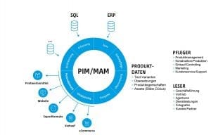 System PIM MAM für Prodktdatenmanagement