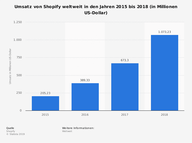 Shopify Facts