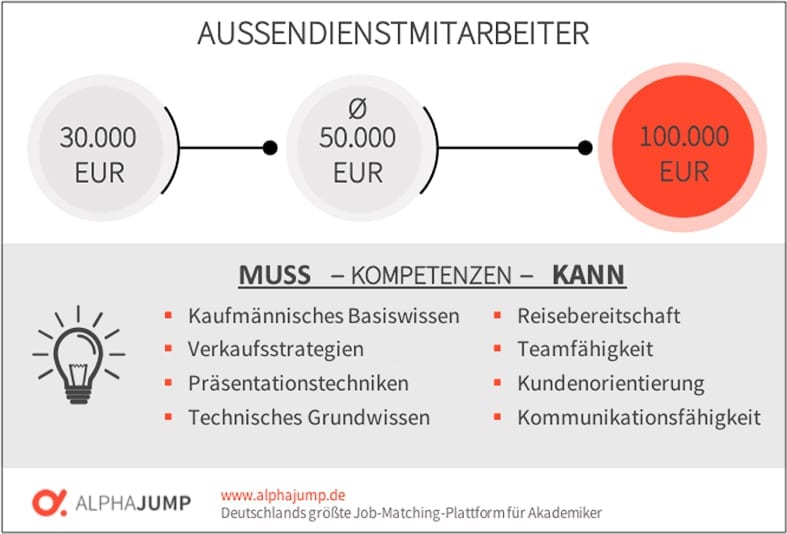 Gehalt Außendienst Mitarbeiter