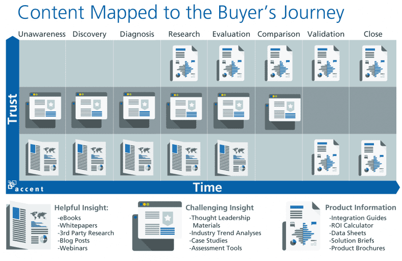 leads im B2B an den richtigen Stellen der Customer Journey abholen