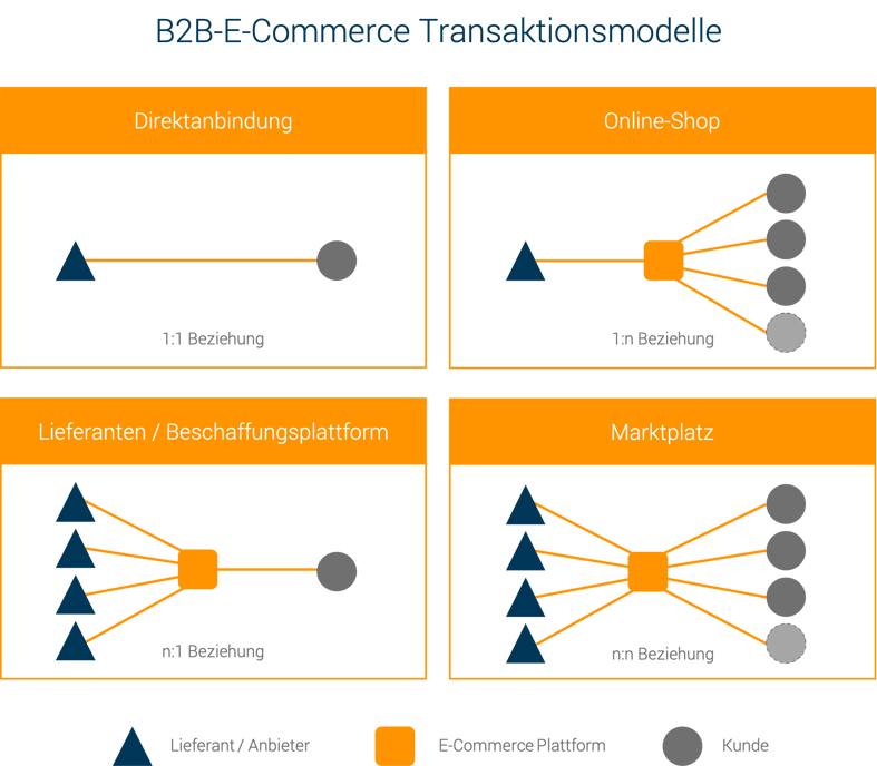 B2B E-Commerce Transaktionsmodelle
