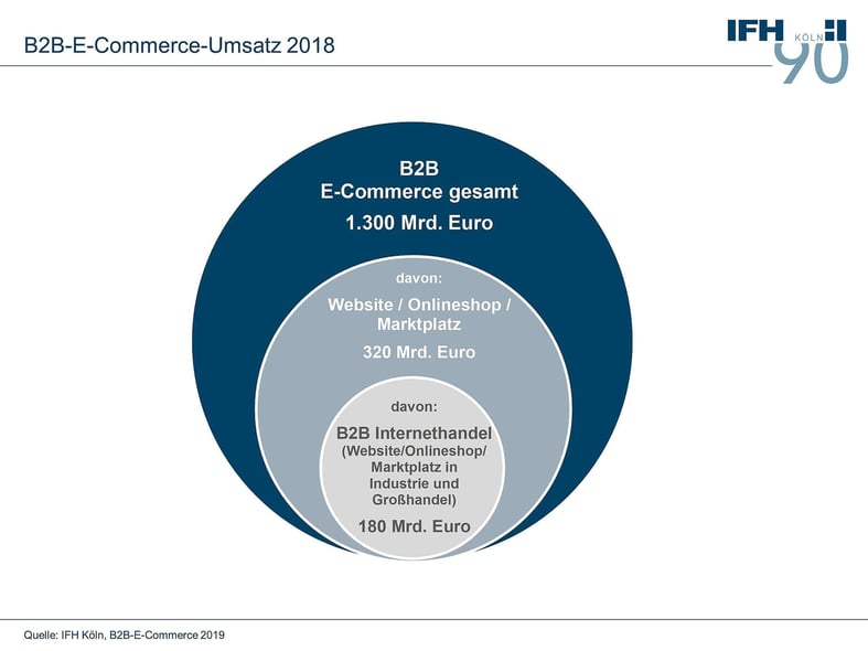 B2B-E-Commerce wächst auf 1.300 Milliarden Euro Umsatz