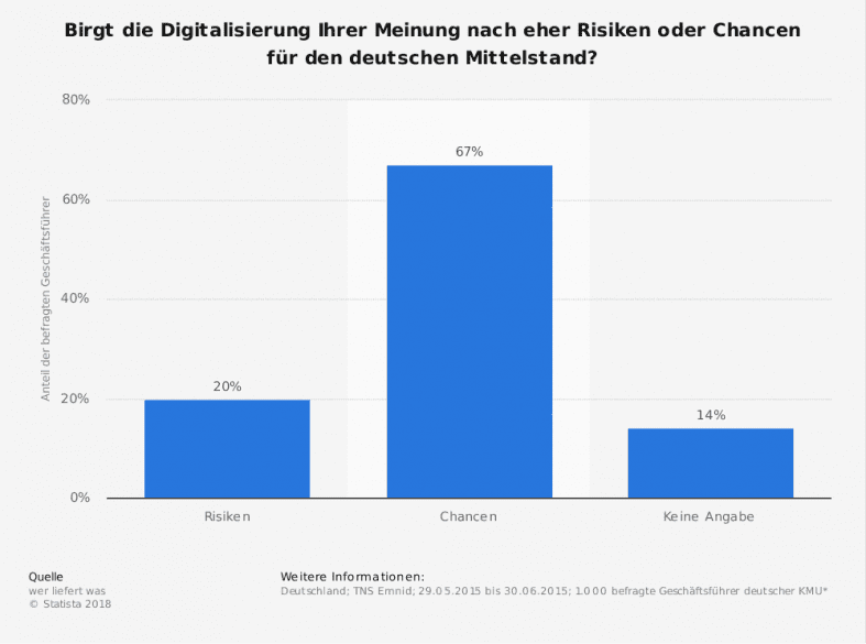 Chancen Digitalisierung Mittelstand