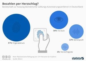 Mögliche Bestandteile einer Zwei-Faktor-Authentifizierung