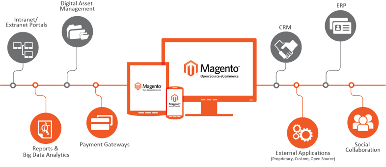 Magento Integration