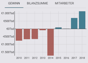 Geschäftszahlen Oxid eSales