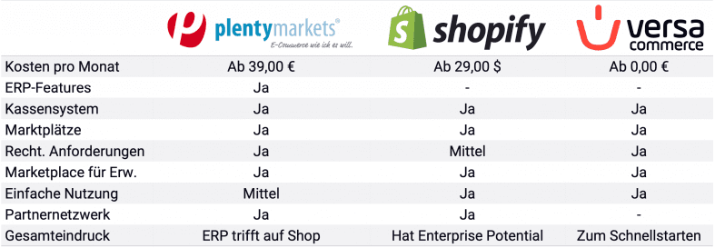 Saas Lösungen für den schnellen Einstieg in den Online-Handel