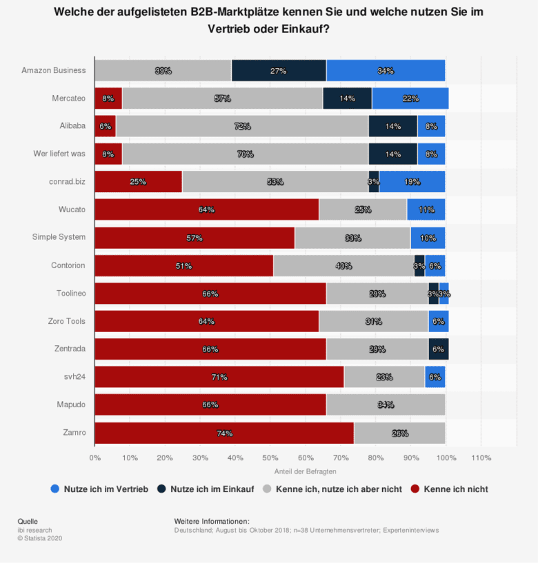 B2B Marktplätze nach Bekanntheit