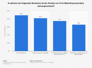 Potenziale von KI-Lösungen im Marketing