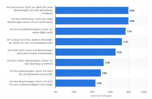 Kundenbewertungen online Bedeutung