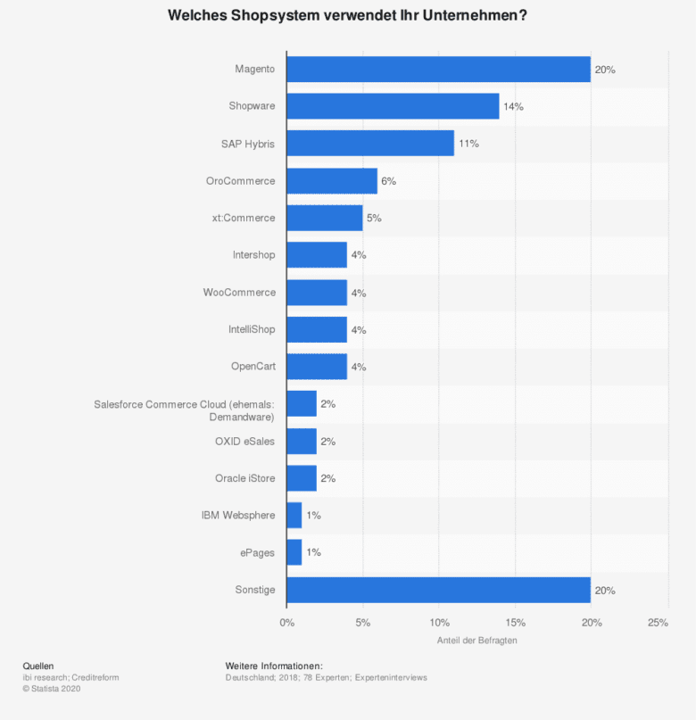 B2B Shopsysteme ibi research - statista