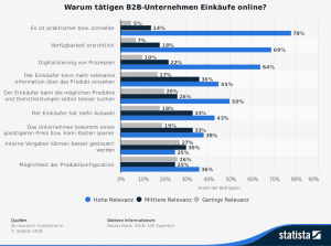 Anforderungen im B2B E-Commerce aus Kundenperspektive