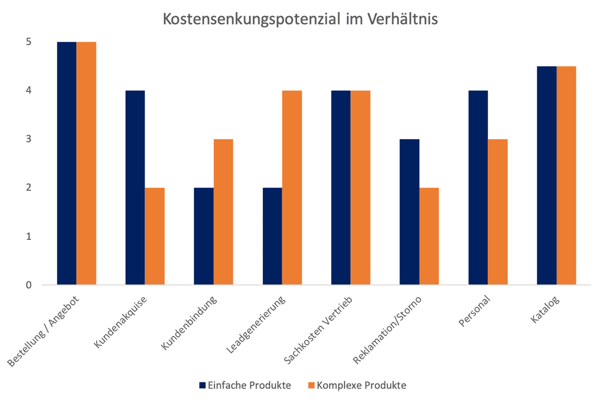 Kostensenkungspotenzial-im-Vertrieb-1