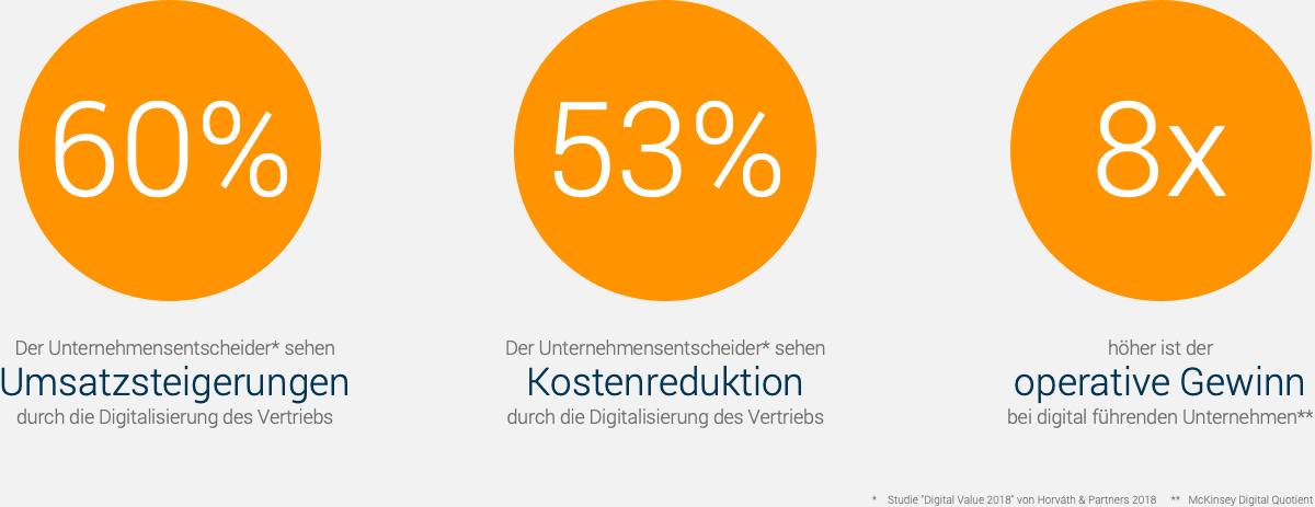 Warum und wie Unternehmen von der Digitalisierung profitieren