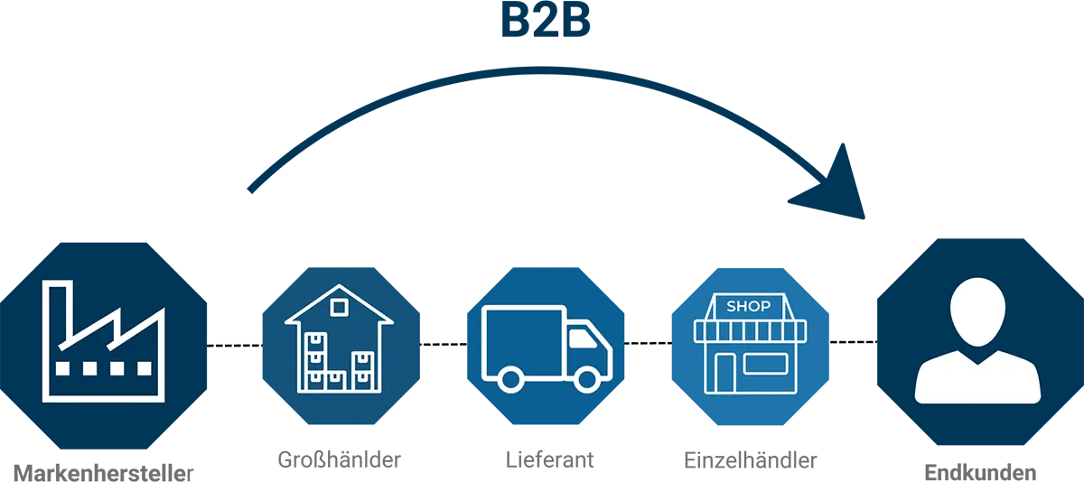 B2B E-Commerce