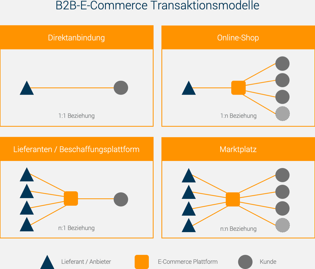 B2B Transaktionsmodelle