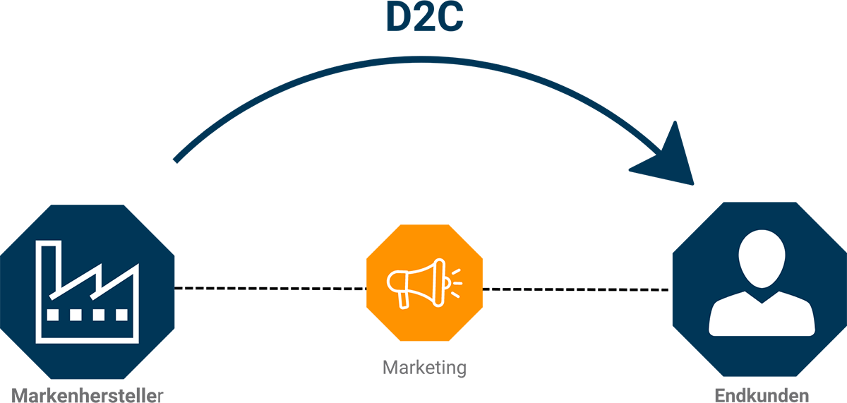 d2c