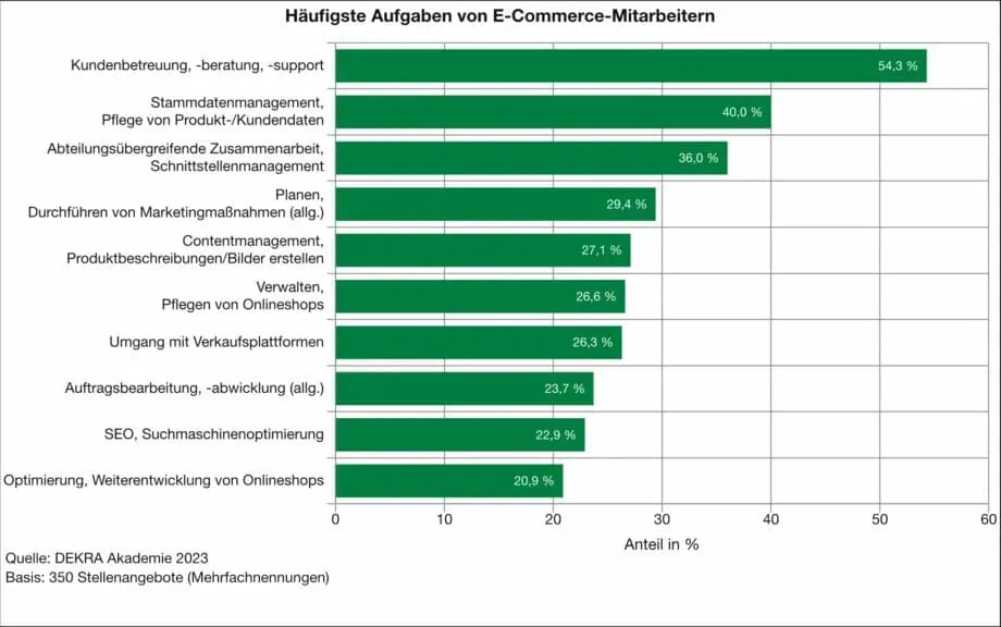 dekra-arbeitsmarktreport-e-commerce-haeufigste-aufgaben-920x576.jpg
