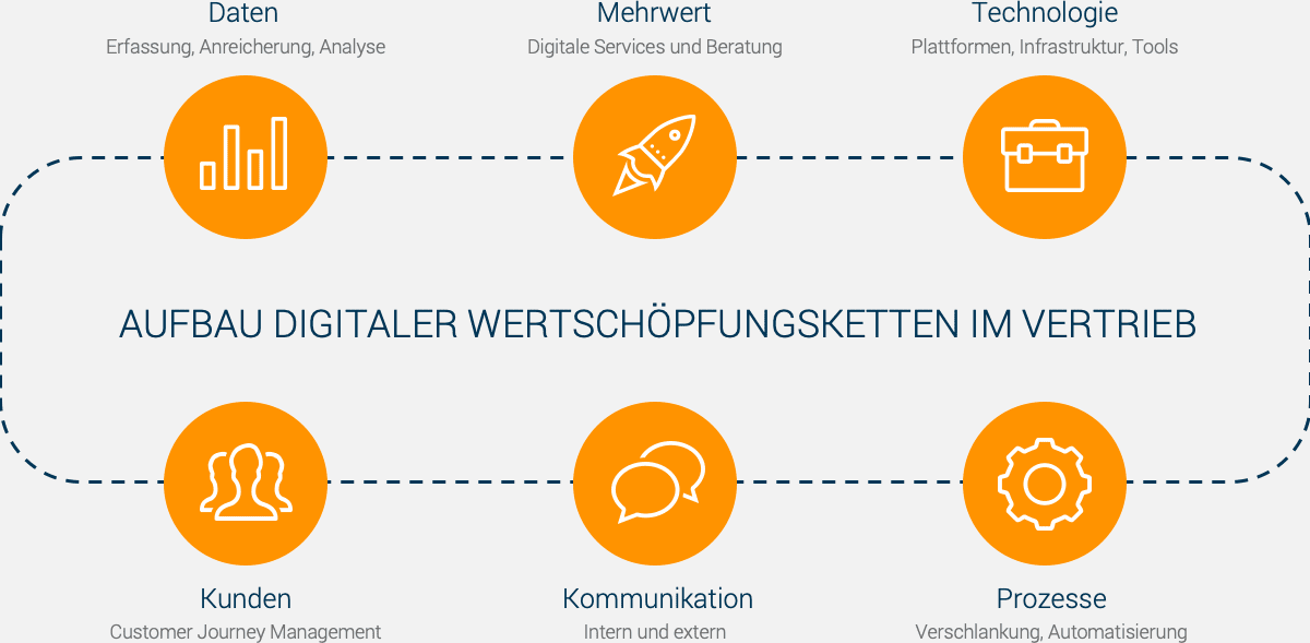 digitaler-vertrieb