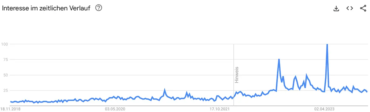 Abbildung: Google Trends Analyse zum Suchbegriff Dropshipping